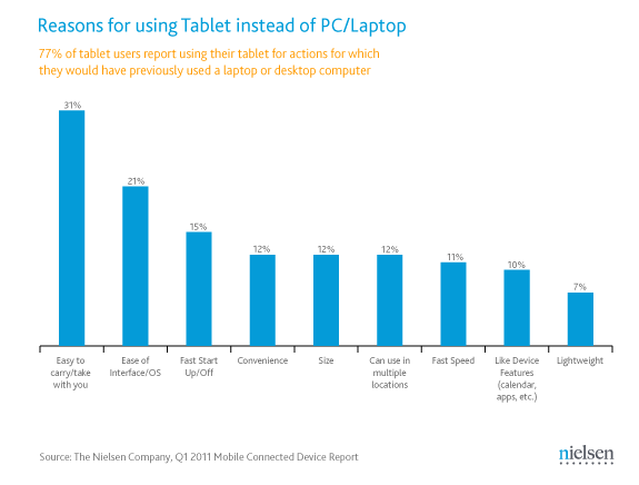 Reasons for Tablet Use